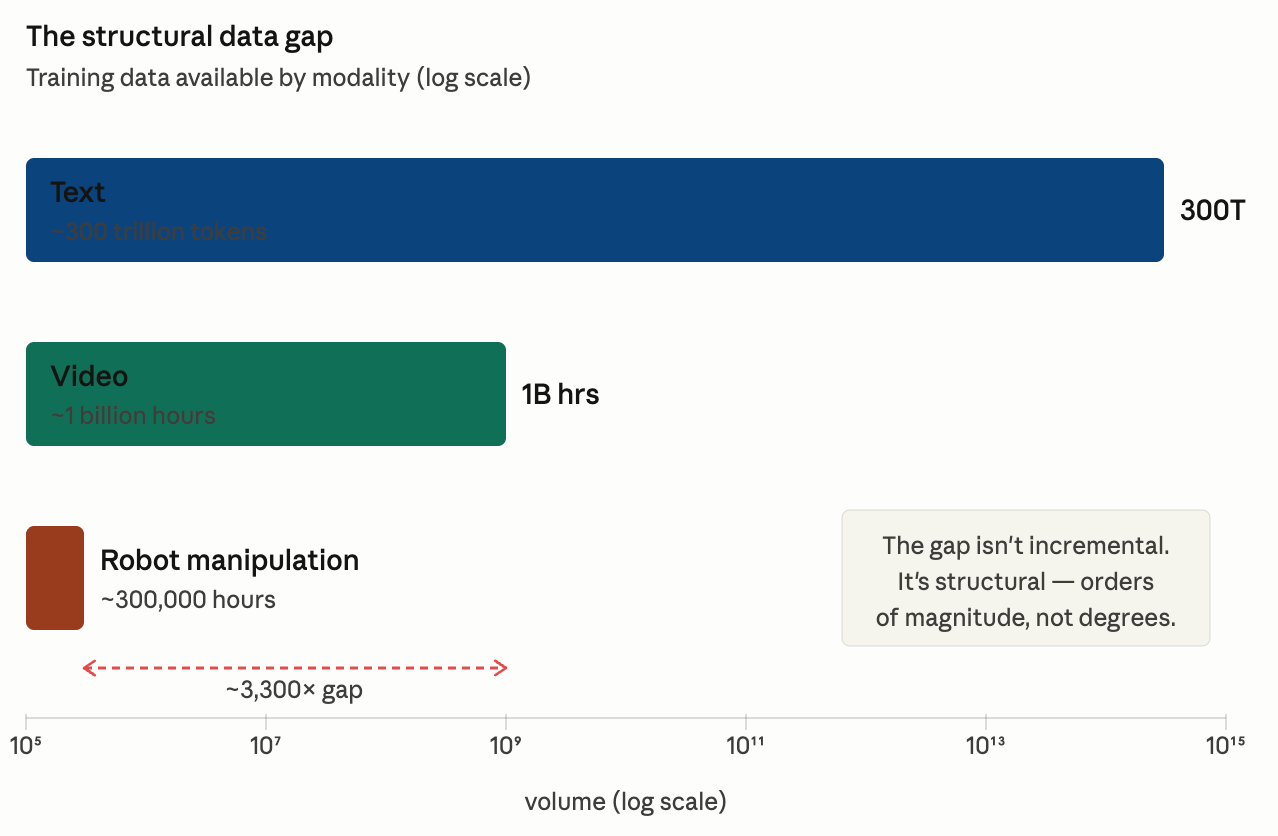 Structural data gap: text vs video vs robot manipulation